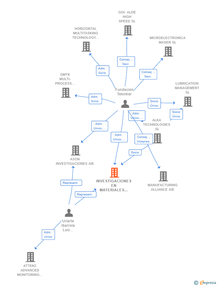 Vinculaciones societarias de INVESTIGACIONES EN MATERIALES AVANZADOS AIE (EXTINGUIDA)