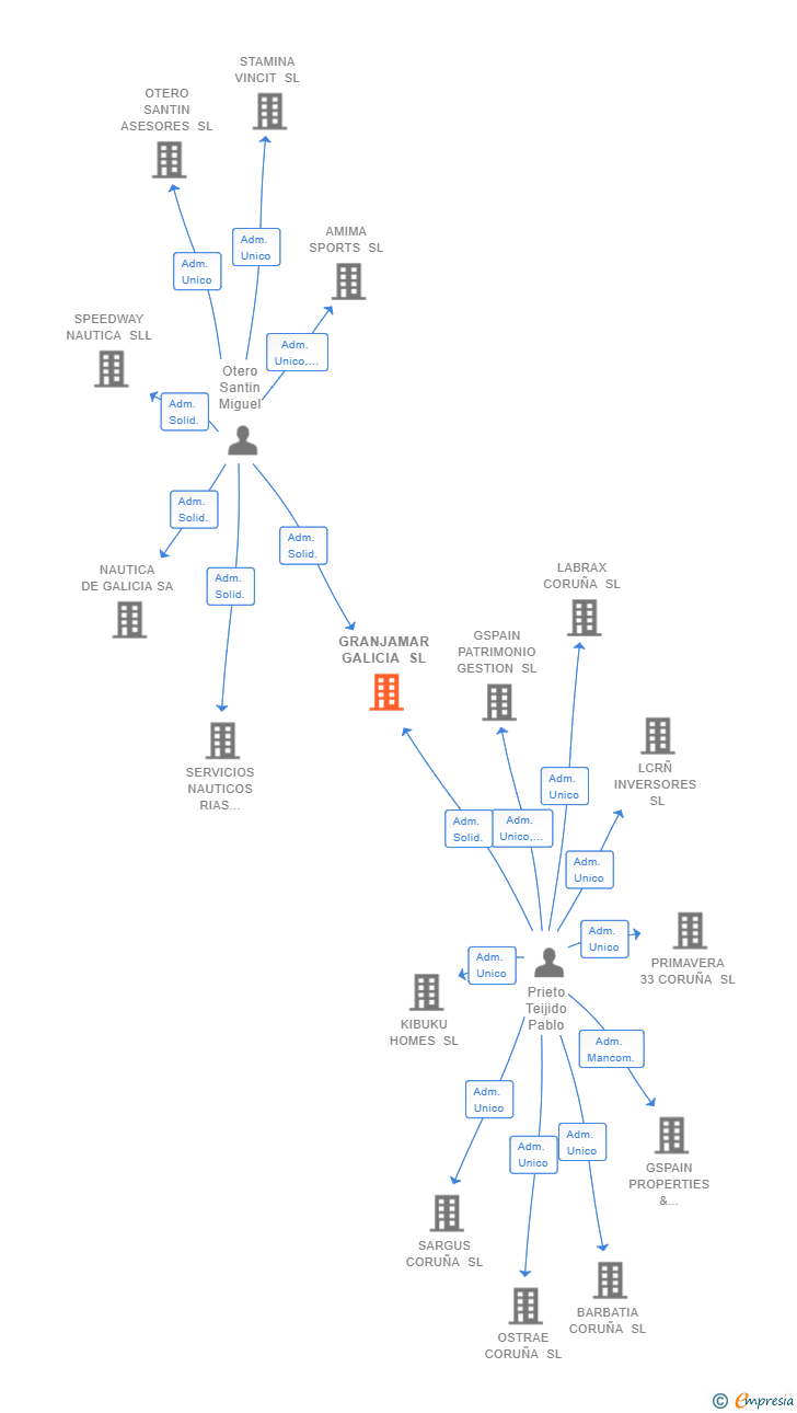 Vinculaciones societarias de GRANJAMAR GALICIA SL