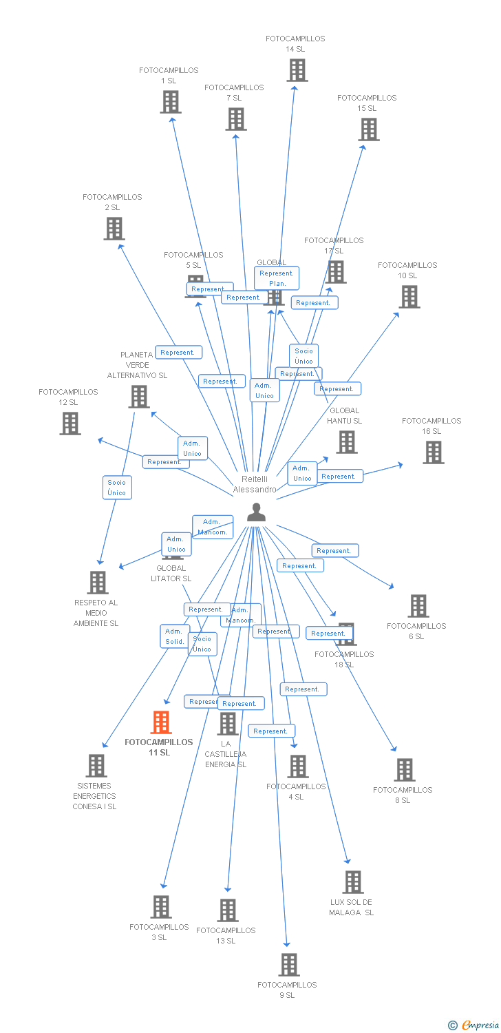 Vinculaciones societarias de FOTOCAMPILLOS 11 SL