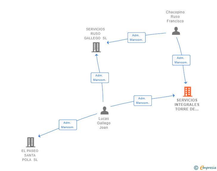 Vinculaciones societarias de SERVICIOS INTEGRALES TORRE DE PEP SL