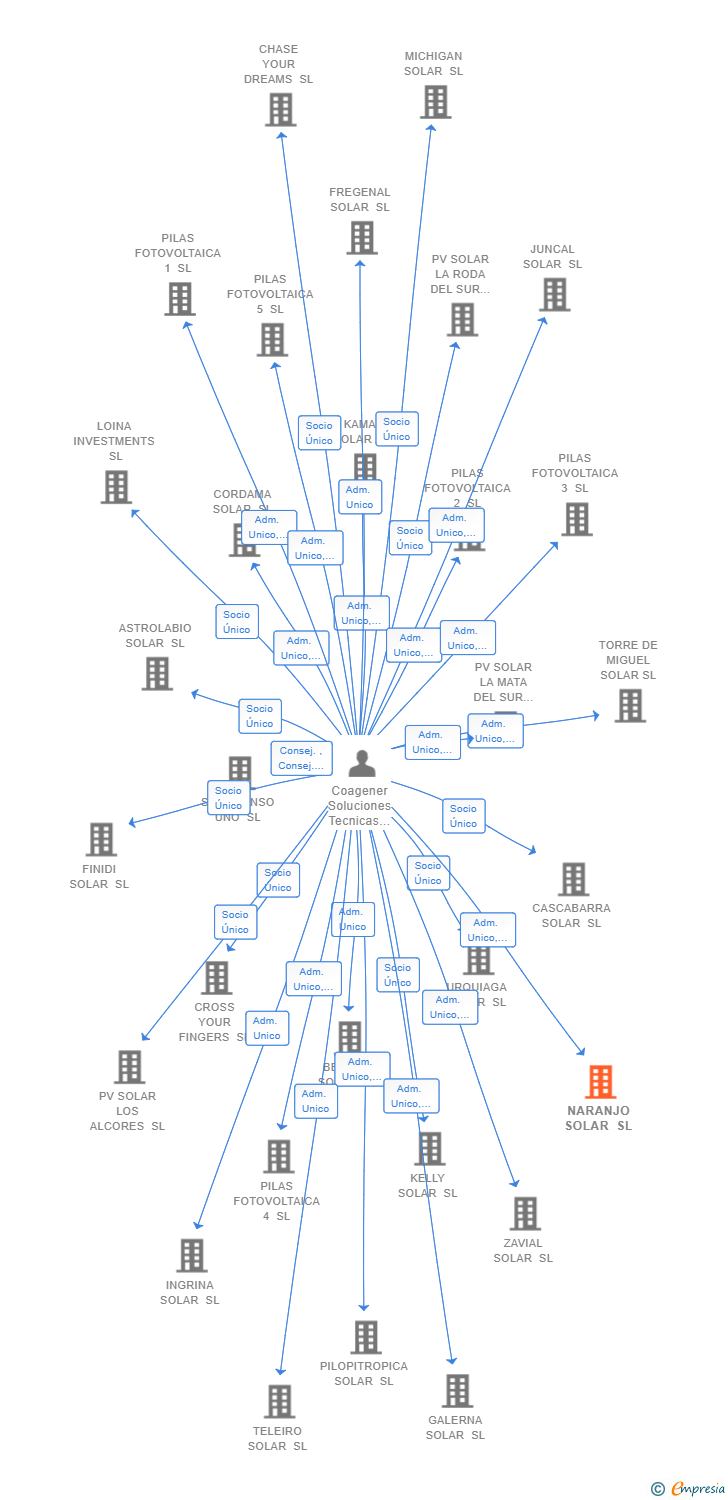 Vinculaciones societarias de NARANJO SOLAR SL