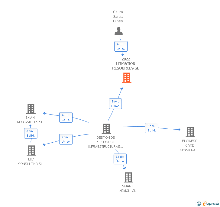 Vinculaciones societarias de RESET SERVICIOS JURIDICOS SL