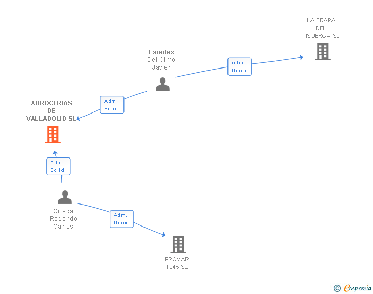 Vinculaciones societarias de ARROCERIAS DE VALLADOLID SL