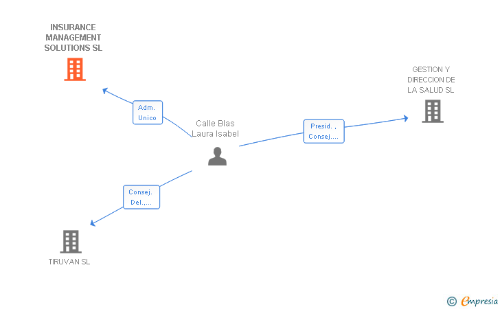 Vinculaciones societarias de INSURANCE MANAGEMENT SOLUTIONS SL