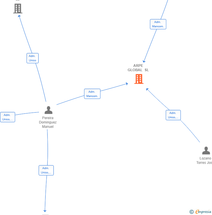 Vinculaciones societarias de ARPE GLOBAL SL