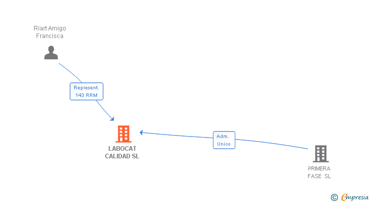 Vinculaciones societarias de LABOCAT CALIDAD SL