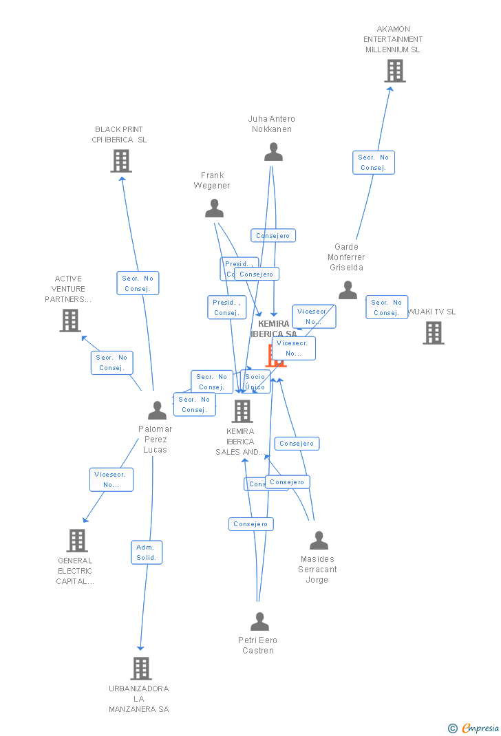 Vinculaciones societarias de KEMIRA IBERICA SA