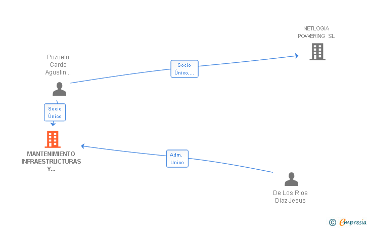 Vinculaciones societarias de MANTENIMIENTO INFRAESTRUCTURAS Y SUMINISTROS ALTERNATIVOS SL