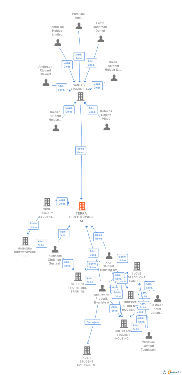 Vinculaciones societarias de TERRA DIRECTORSHIP SL