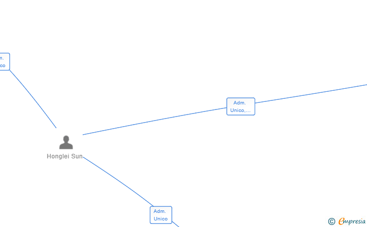 Vinculaciones societarias de LEBELPAC GROUP SL