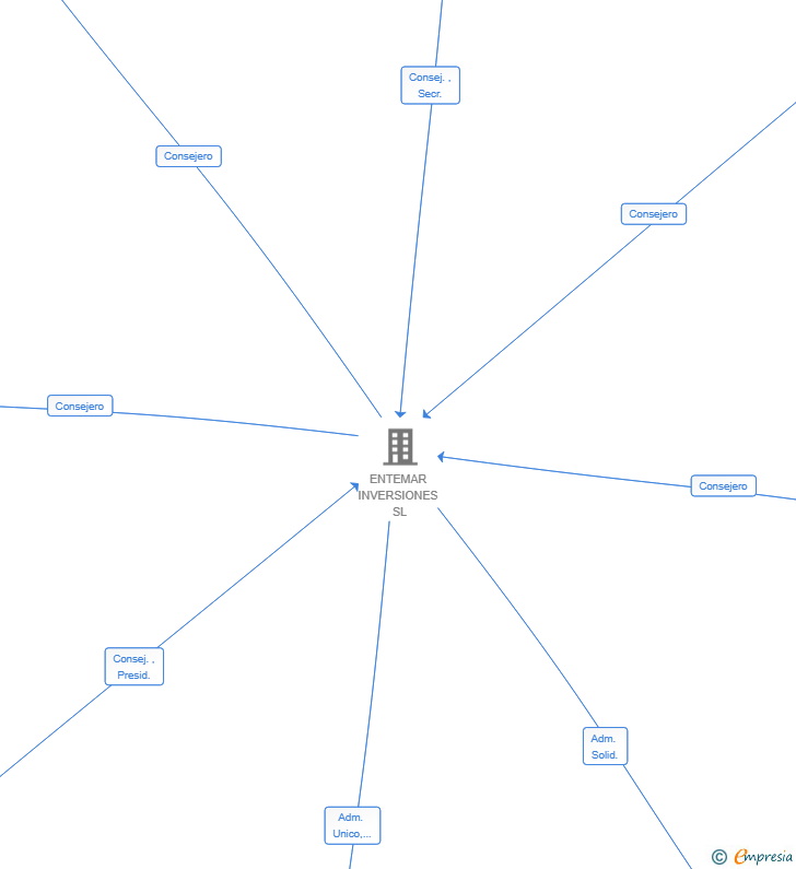 Vinculaciones societarias de ENTER ALLIANCE SL