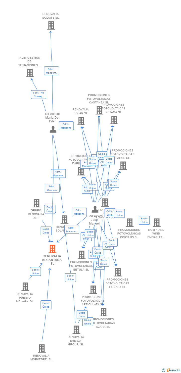 Vinculaciones societarias de RENOVALIA ALCANTARA SL