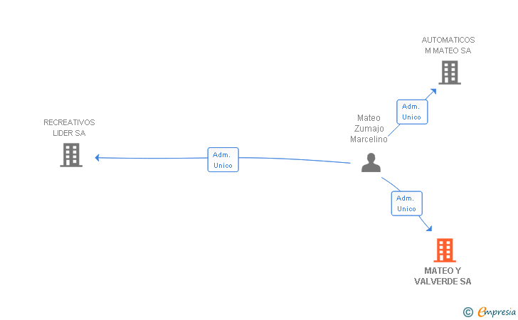 Vinculaciones societarias de MATEO Y VALVERDE SA