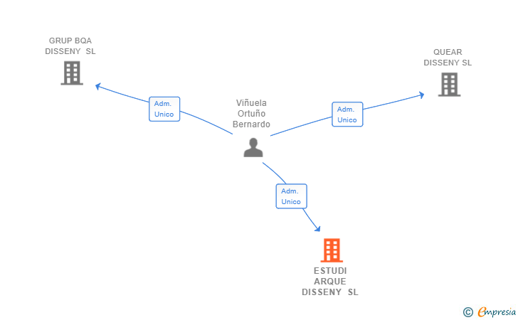Vinculaciones societarias de ESTUDI ARQUE DISSENY SL
