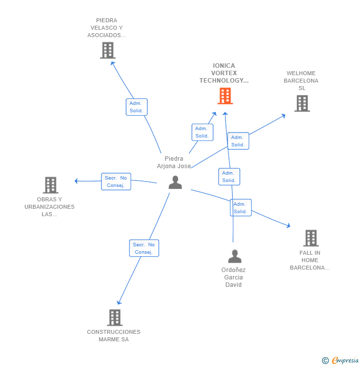 Vinculaciones societarias de IONICA VORTEX TECHNOLOGY SL