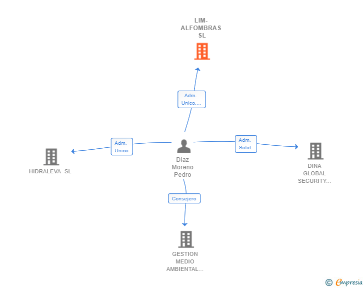 Vinculaciones societarias de LIM-ALFOMBRAS SL