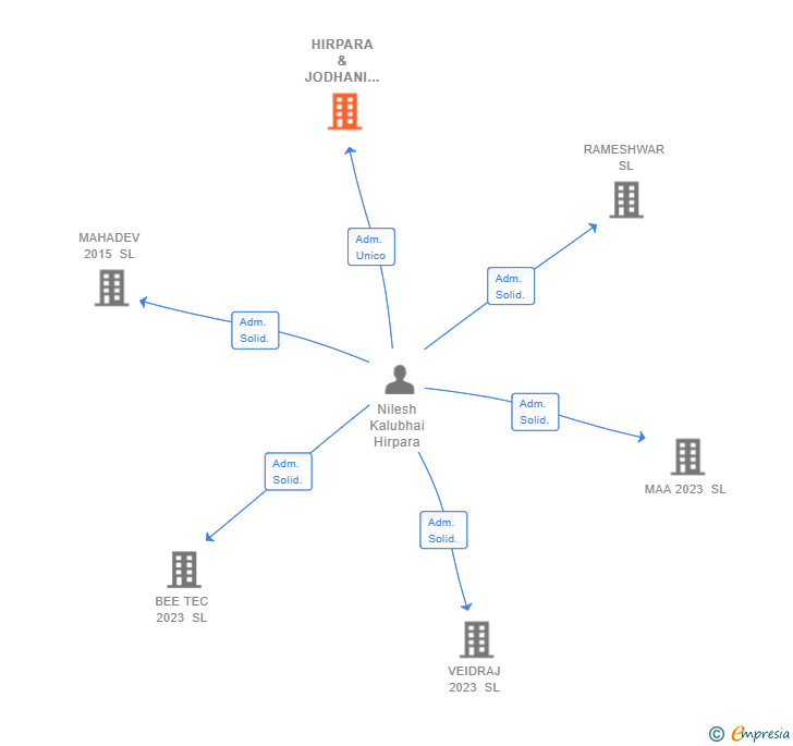 Vinculaciones societarias de HIRPARA & JODHANI SONS SL
