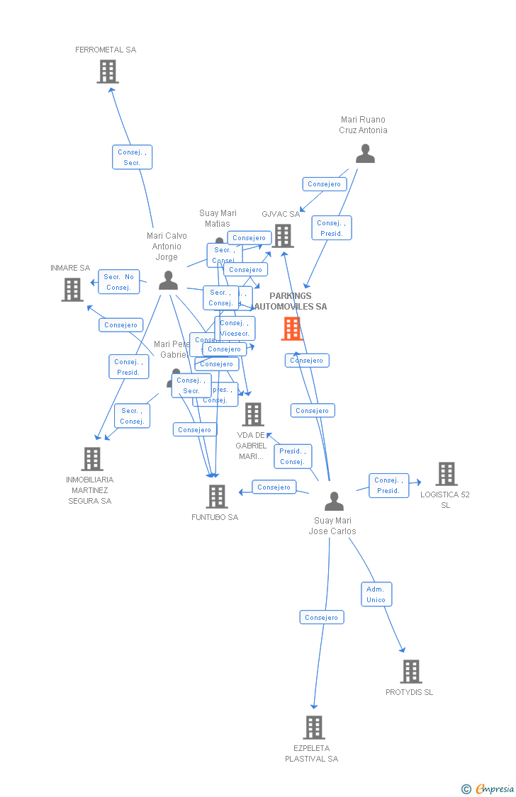 Vinculaciones societarias de PARKINGS AUTOMOVILES SA