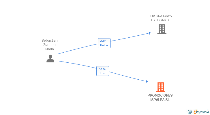 Vinculaciones societarias de PROMOCIONES ISPALEA SL