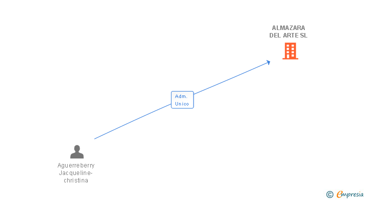 Vinculaciones societarias de ALMAZARA DEL ARTE SL