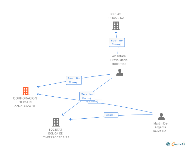 Vinculaciones societarias de CORPORACION EOLICA DE ZARAGOZA SL