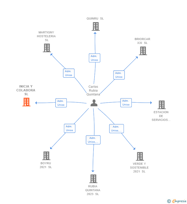 Vinculaciones societarias de INICIA Y COLABORA SL