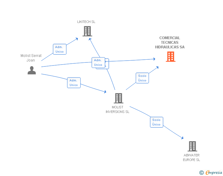 Vinculaciones societarias de COMERCIAL TECNICAS HIDRAULICAS SA