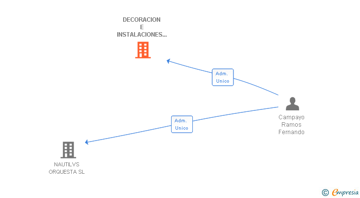 Vinculaciones societarias de DECORACION E INSTALACIONES TECNICAS INOXIDABLES SL