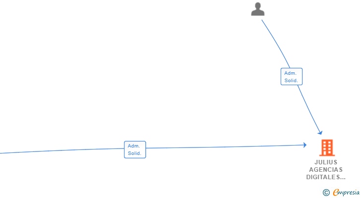 Vinculaciones societarias de JULIUS AGENCIAS DIGITALES SL