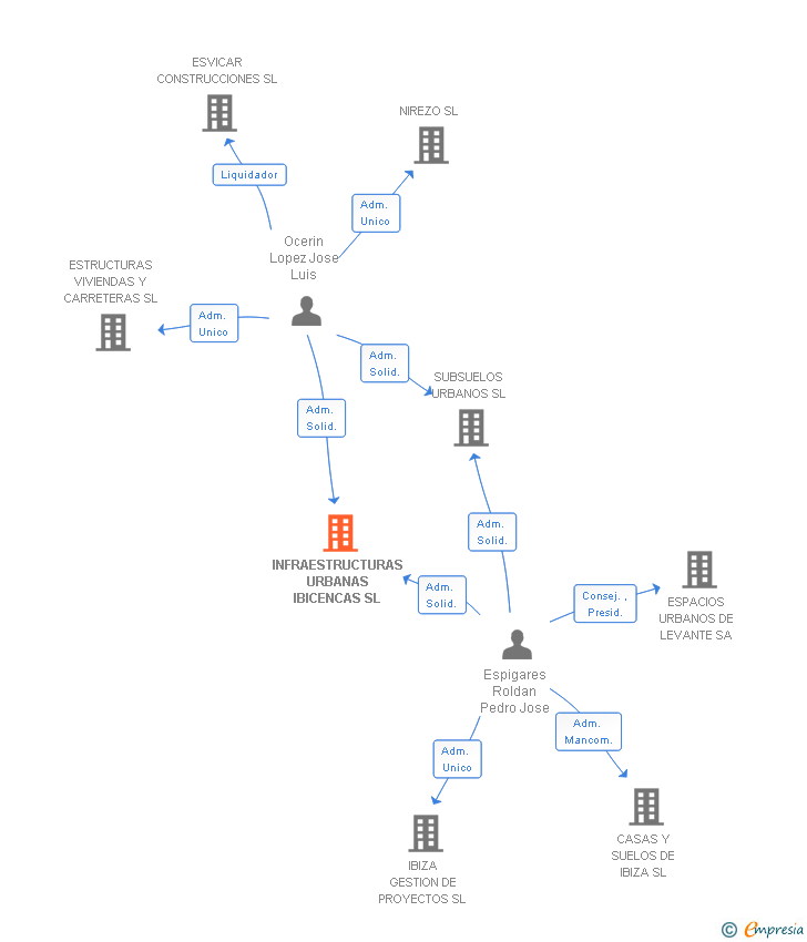 Vinculaciones societarias de INFRAESTRUCTURAS URBANAS IBICENCAS SL