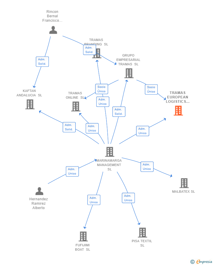 Vinculaciones societarias de TRAMAS EUROPEAN LOGISTICS SL