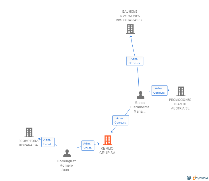 Vinculaciones societarias de KERMO GRUP SA