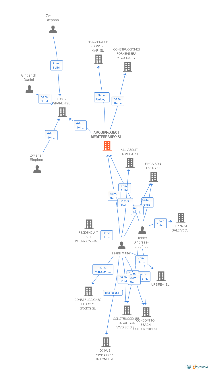 Vinculaciones societarias de ARQUIPROJECT MEDITERRANEO SL