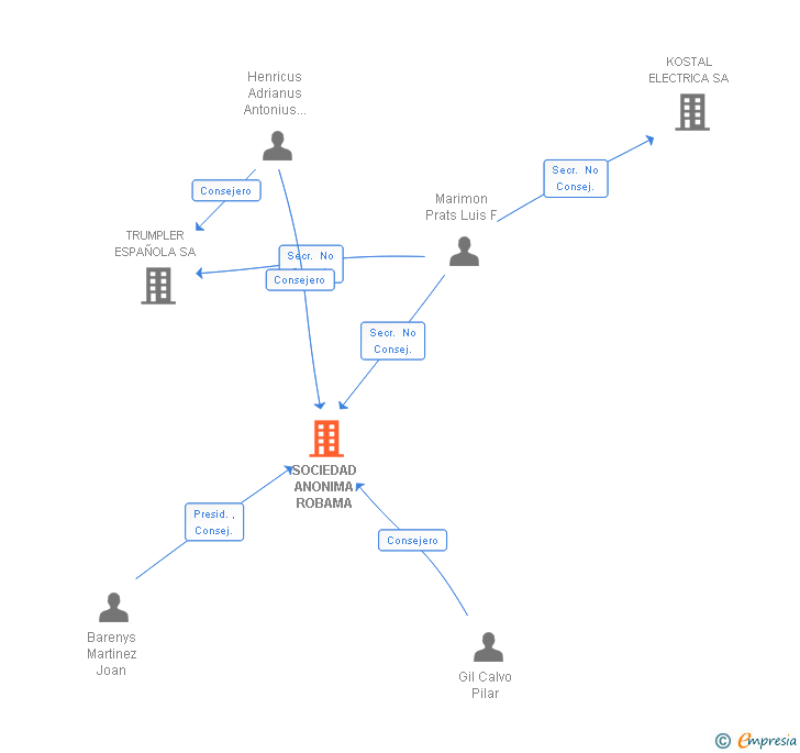 Vinculaciones societarias de SOCIEDAD ANONIMA ROBAMA