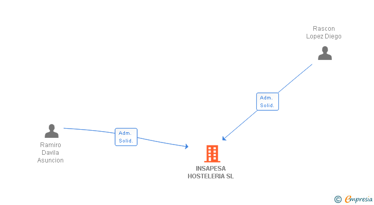 Vinculaciones societarias de INSAPESA HOSTELERIA SL