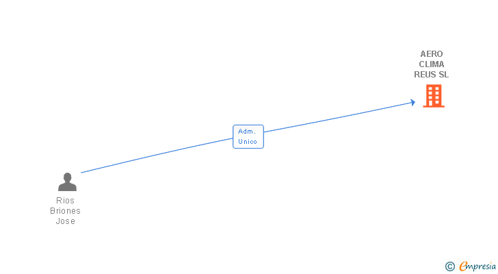 Vinculaciones societarias de AERO CLIMA REUS SL