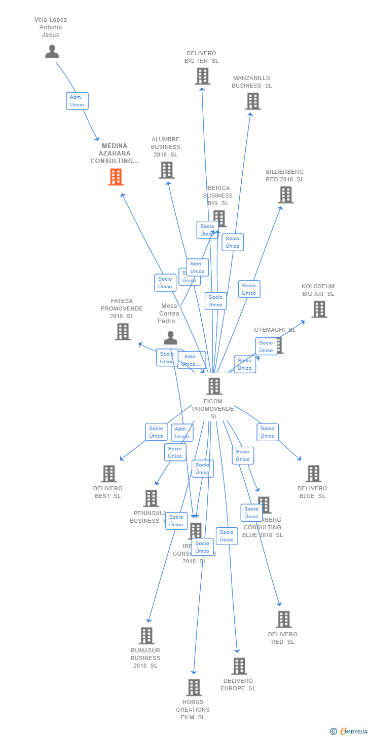 Vinculaciones societarias de MEDINA AZAHARA CONSULTING BIG SL