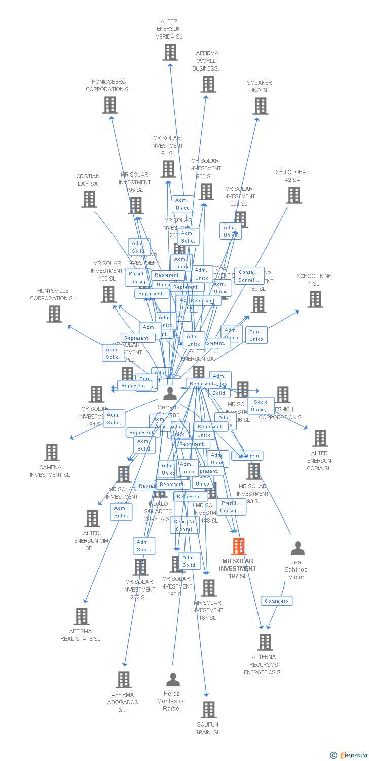 Vinculaciones societarias de MR SOLAR INVESTMENT 197 SL