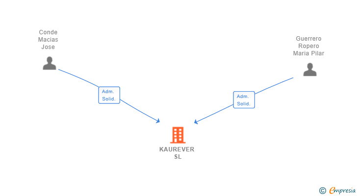 Vinculaciones societarias de KAUREVER SL