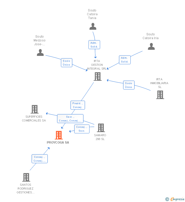 Vinculaciones societarias de PROYCOGA SA