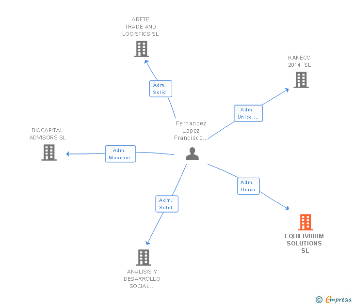 Vinculaciones societarias de EQUILIVRIUM SOLUTIONS SL