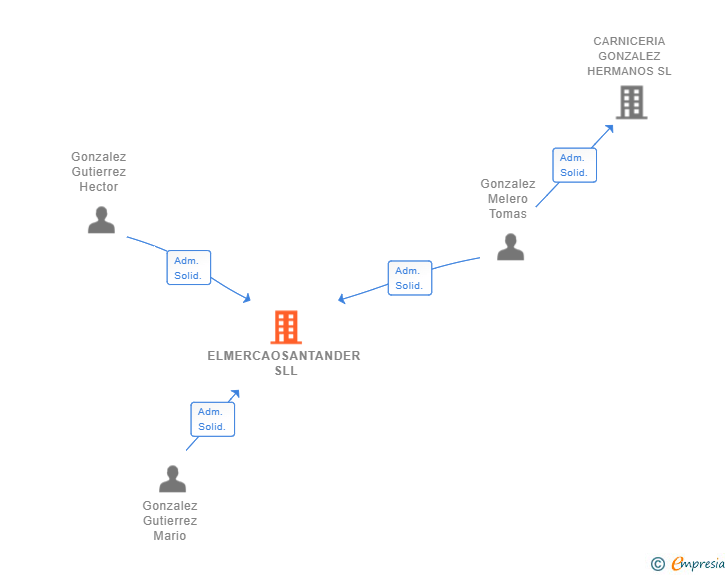 Vinculaciones societarias de ELMERCAOSANTANDER SLL