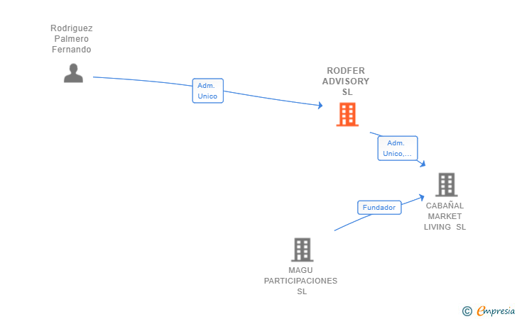 Vinculaciones societarias de RODFER ADVISORY SL