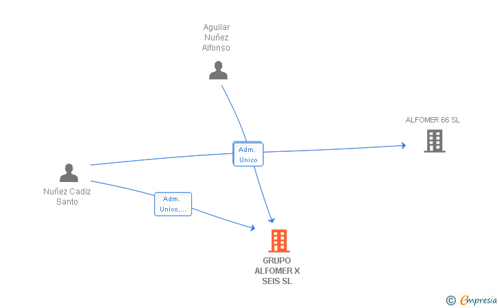 Vinculaciones societarias de GRUPO ALFOMER X SEIS SL