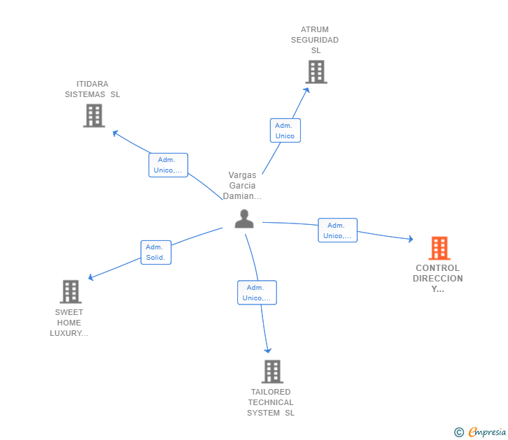 Vinculaciones societarias de CONTROL DIRECCION Y GESTION DE PROYECTOS SL