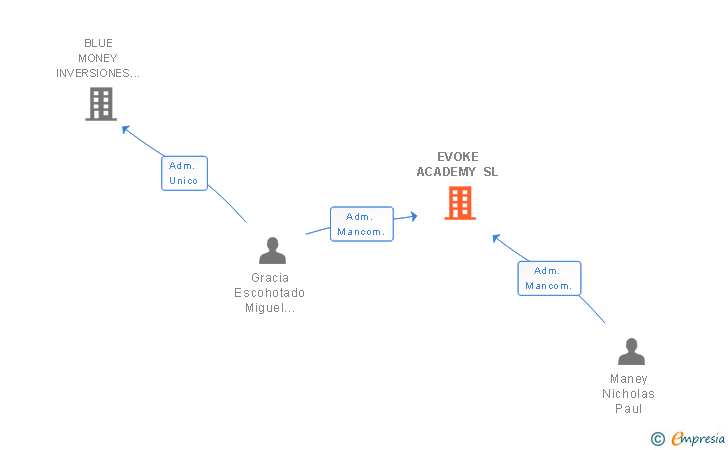 Vinculaciones societarias de EVOKE ACADEMY SL