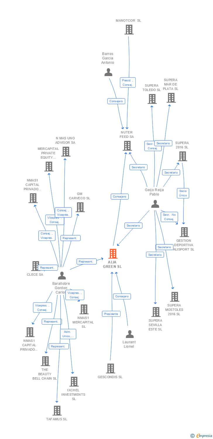 Vinculaciones societarias de ALIA GREEN SL