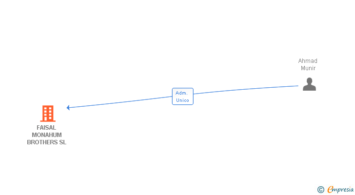 Vinculaciones societarias de FAISAL MONAHUM BROTHERS SL