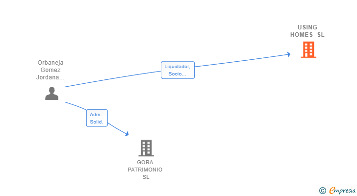 Vinculaciones societarias de USING HOMES SL