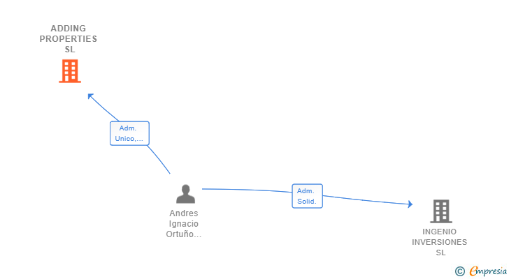 Vinculaciones societarias de ADDING PROPERTIES SL